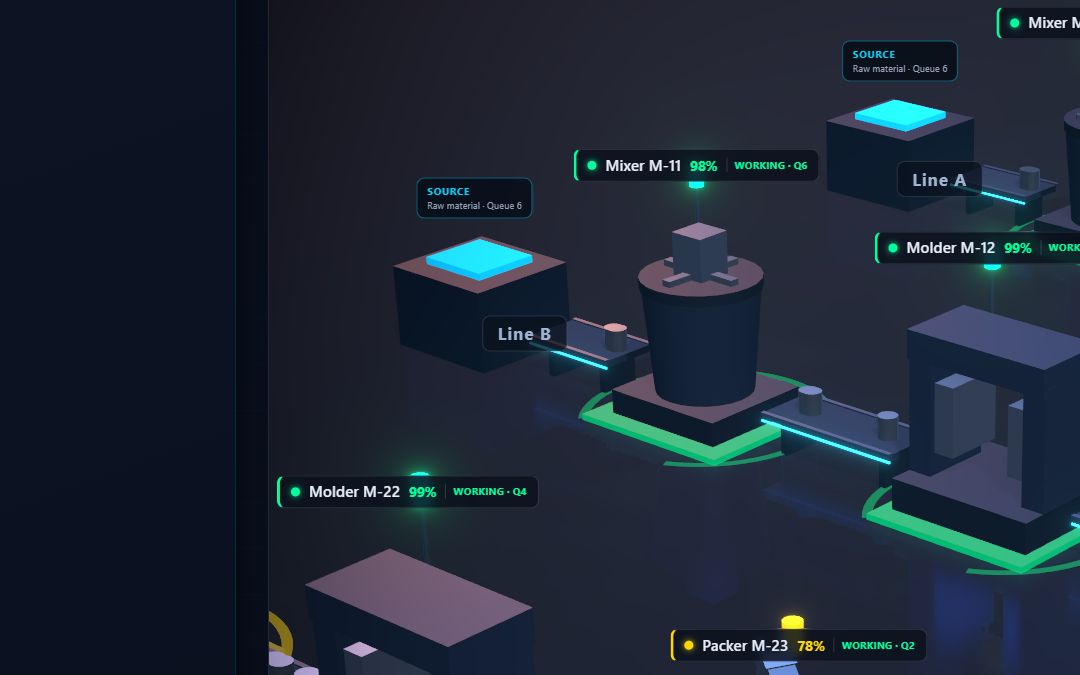 หน้าจอ Factory 3D ของ CapyX แสดงแบบจำลองสายการผลิตและสถานะเครื่องจักรแบบสด